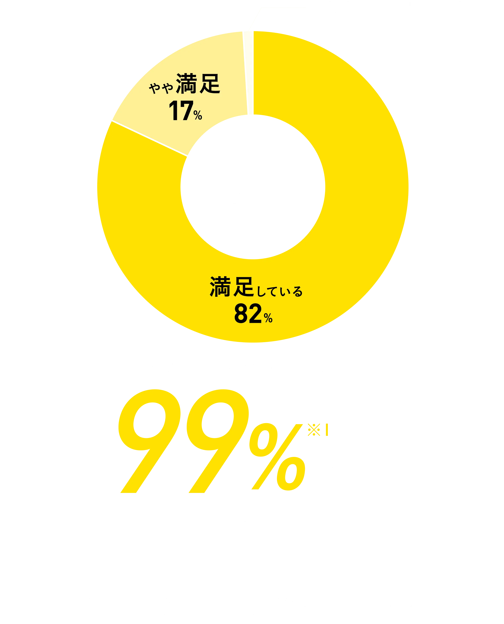 かけ心地は満足していますか?と質問して、99%が満足と回答!